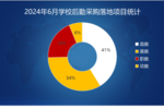 2024年6月学校后勤采购需求大幅缩减 家具类采购现千万级“大单”