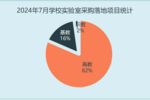 2024年7月学校实验室采购需求开始攀升 70余个百万级项目重磅落地