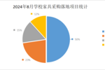 2024年8月学校家具采购需求回落  基教采购占五成