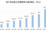 職尚教育：社工證報名人數將達百萬 需求大職業認可度高