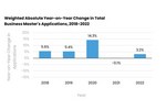GMAC發布2022年全球商學院申請趨勢報告