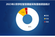 2023年2月學校智慧黑板采購需求回落 中小學采購占八成