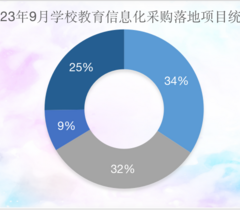 2023年9月全国教育信息化采购规模开始回落 江西采购领跑