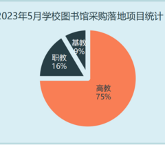 2023年5月学校图书馆采购需求大增 数字资源受青睐