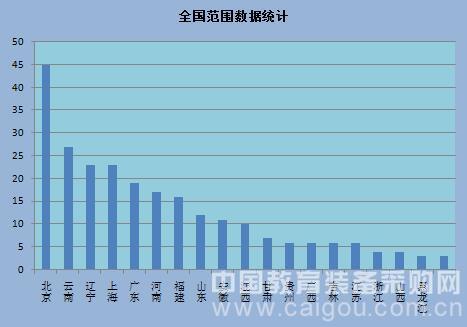 教装市场稳中有进 信息化设备趋势明朗