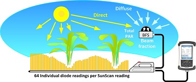 SunScan植物冠层分析系统