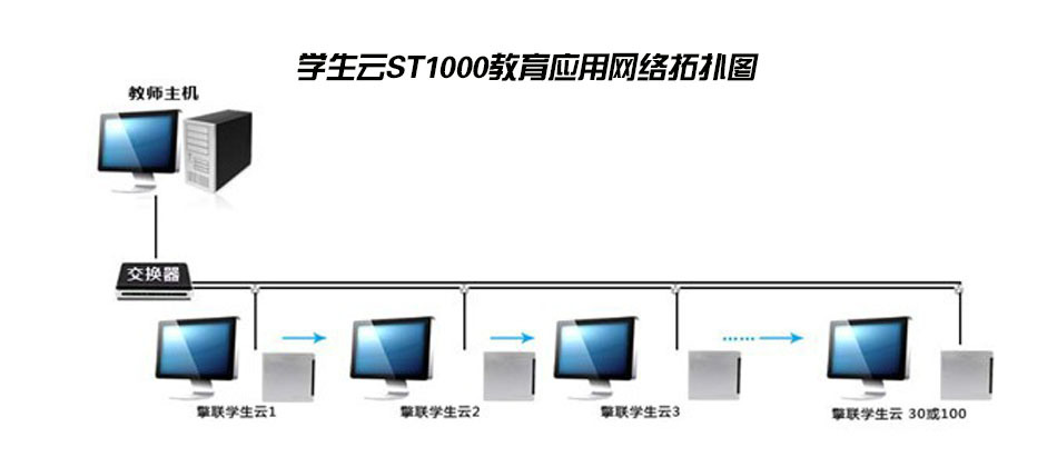学生云 云终端电脑 电算化专用电脑  学校教育电脑