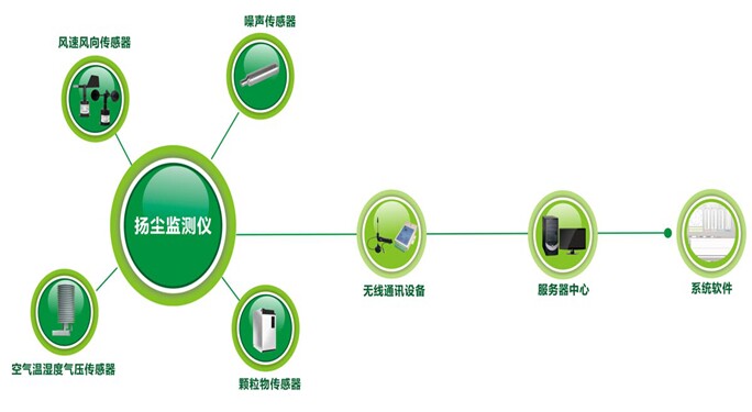 北京在线扬尘噪声自动监测仪价格