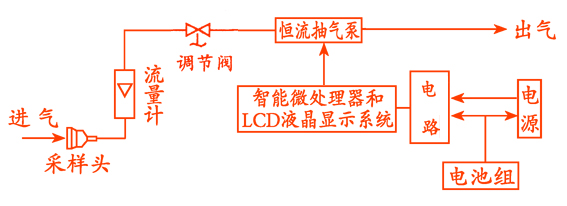 DFC-3BT粉尘采样器(老式)DFC-3BT