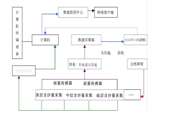 卡口站中小河流泥沙自动监测系统