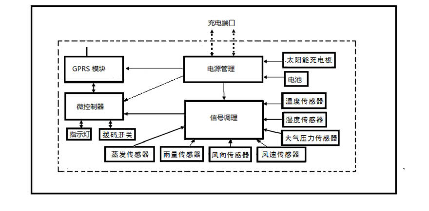 供应便携智能气象站生产/便携气象站（支持微信和二维码）