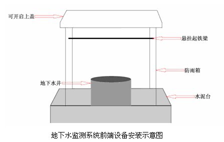 地下水监测系统