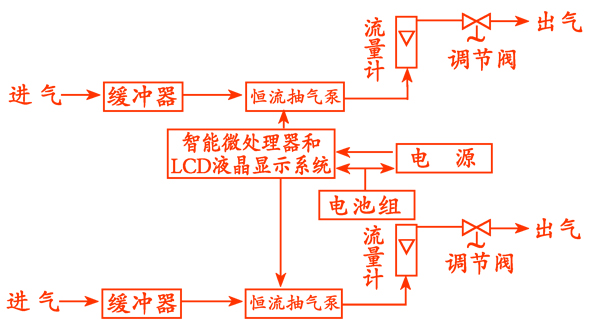 SQC-1000双路大气采样器SQC1000 