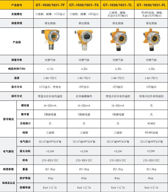LED显示气体检测报警仪/可燃气体传感器