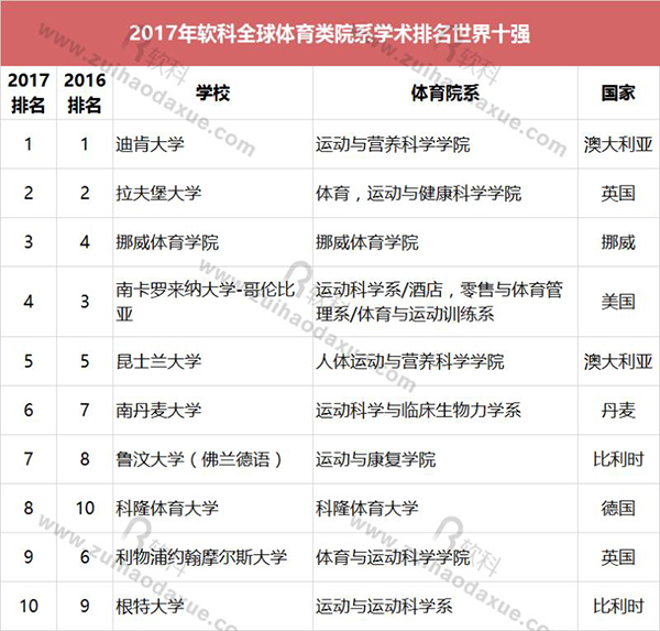 上海体育学院首次进入世界一流体育院系