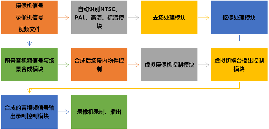 虛擬演播室 超清4K虛擬演播室系統