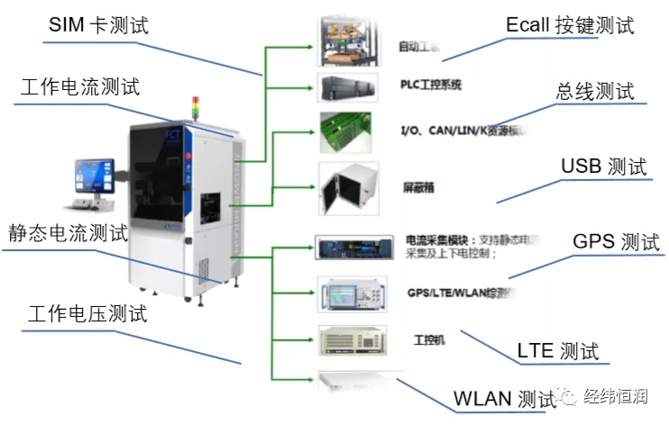 T-BOX 生产下线检测解决方案