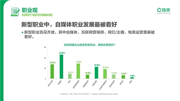 鏈家發布《2020中國大學生職住觀報告》：去大城市奮斗仍是主流 對買房置業很樂觀