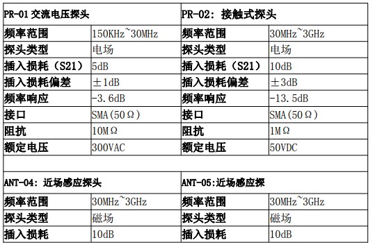 使用近场探头测到接近远场测试的数据