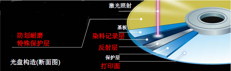 檔案級光盤