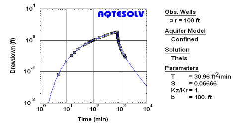 AQTESOLV | 含水层参数计算软件