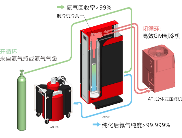 智能型氦液化器 -ATL