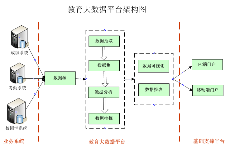 智慧校园系统教育大数据平台