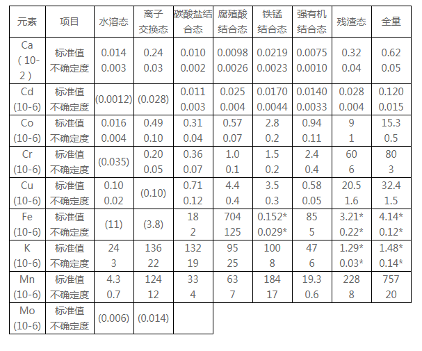 GBW07445（GSF-5）土壤形态成分标准物质-黄红壤