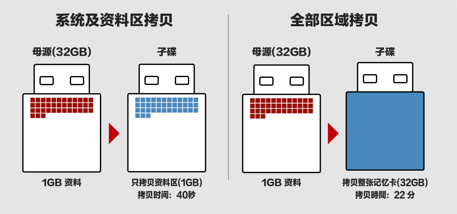 佑華拷貝機品牌  一拖二 閃存卡/USB/CF卡拷貝機 讀卡器支持SD TF CF卡復制 拷貝系統  UB-J3008